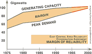 ECAR Margin Chart