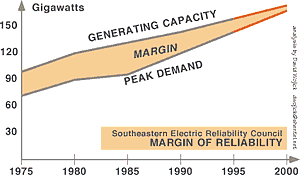 SERC Margin Chart
