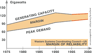 WSCC (US) Margin Chart