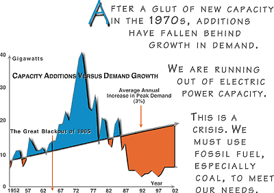 We are running out of electric power capacity. This is a crisis.